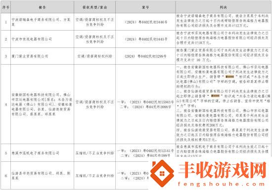 格力曬空調(diào)類維權(quán)戰(zhàn)績
